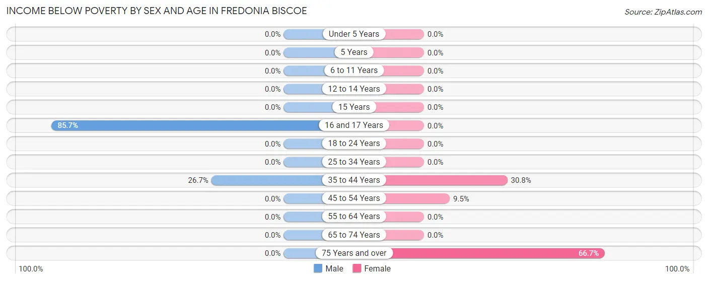 Income Below Poverty by Sex and Age in Fredonia Biscoe