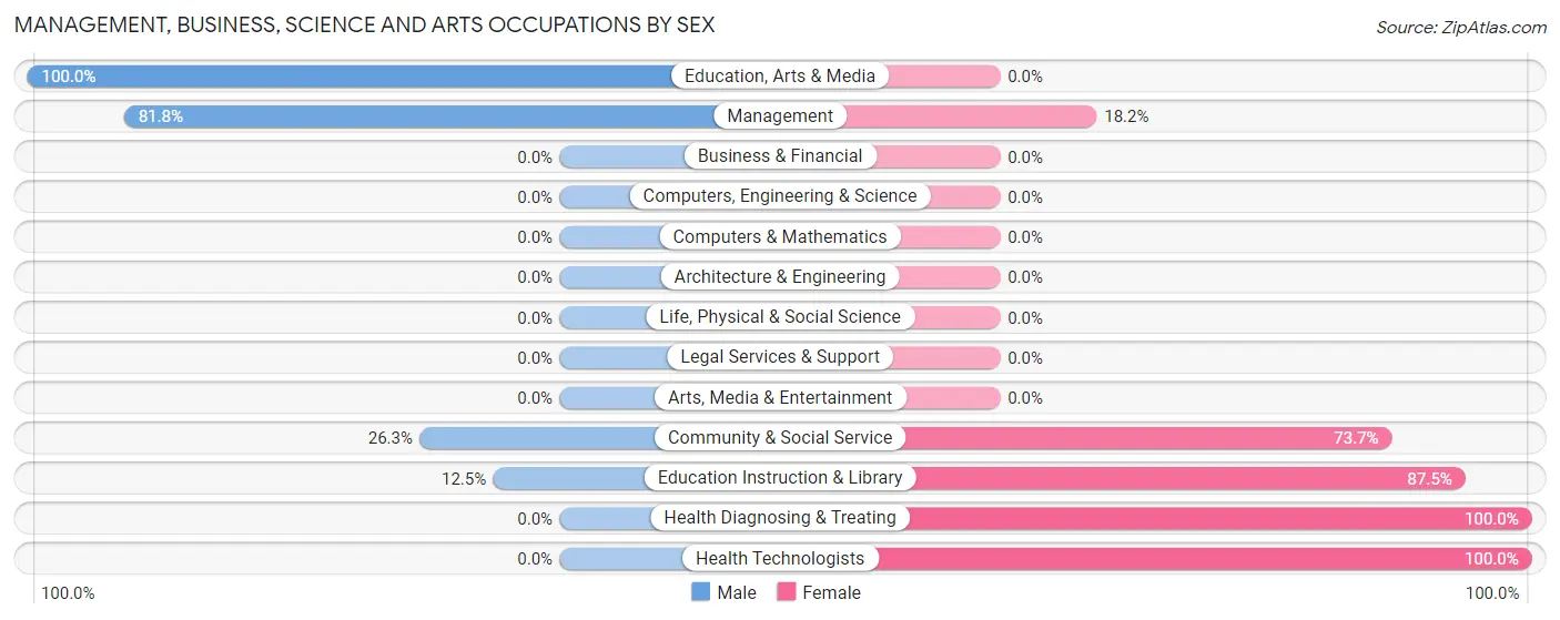 Management, Business, Science and Arts Occupations by Sex in Fredonia Biscoe