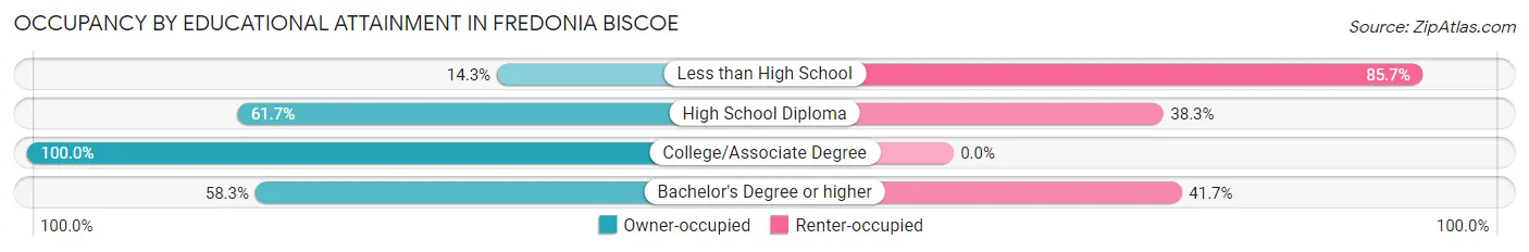 Occupancy by Educational Attainment in Fredonia Biscoe