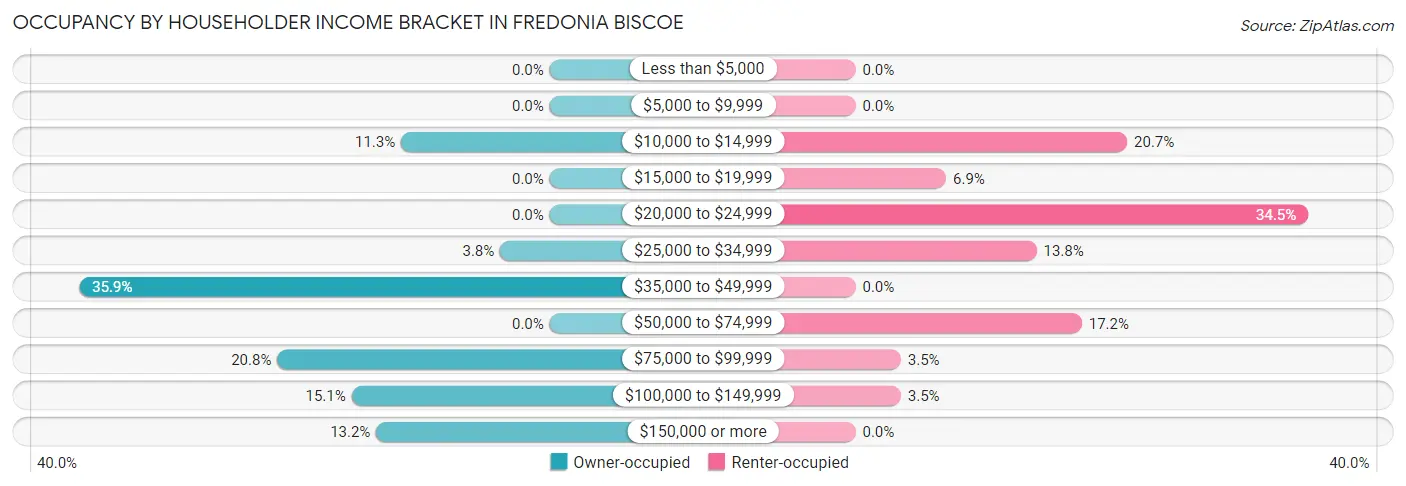 Occupancy by Householder Income Bracket in Fredonia Biscoe
