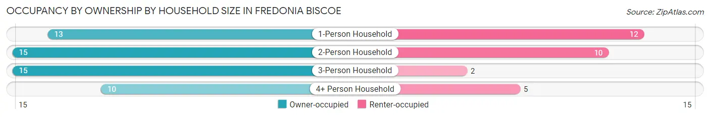 Occupancy by Ownership by Household Size in Fredonia Biscoe