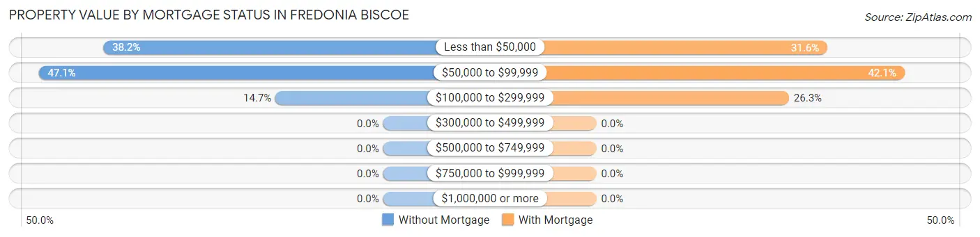 Property Value by Mortgage Status in Fredonia Biscoe