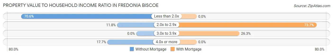 Property Value to Household Income Ratio in Fredonia Biscoe