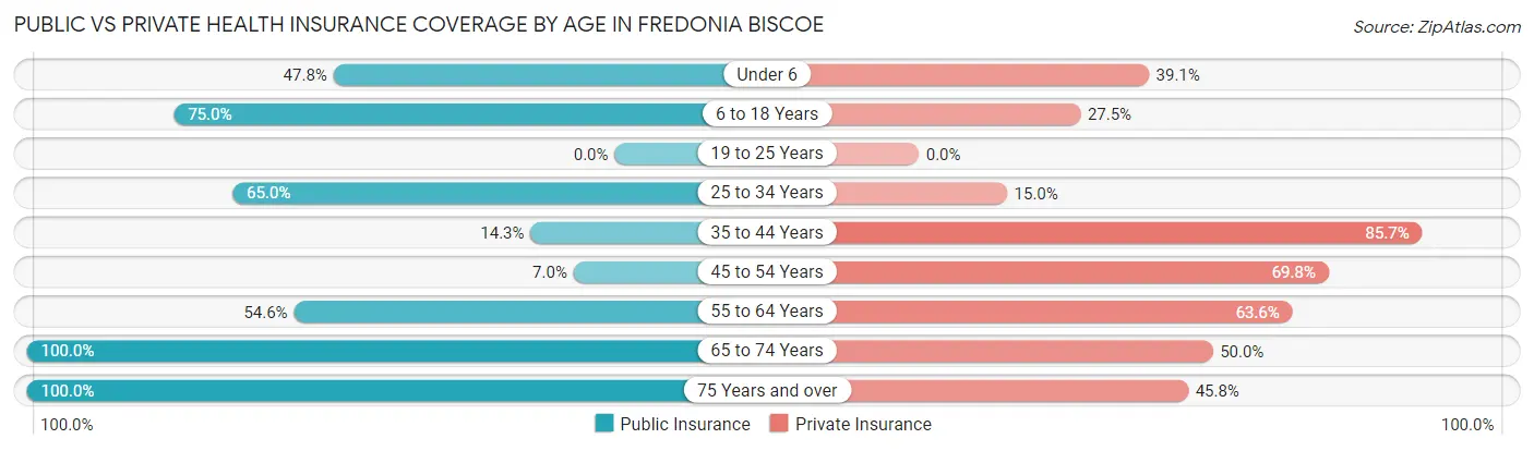 Public vs Private Health Insurance Coverage by Age in Fredonia Biscoe