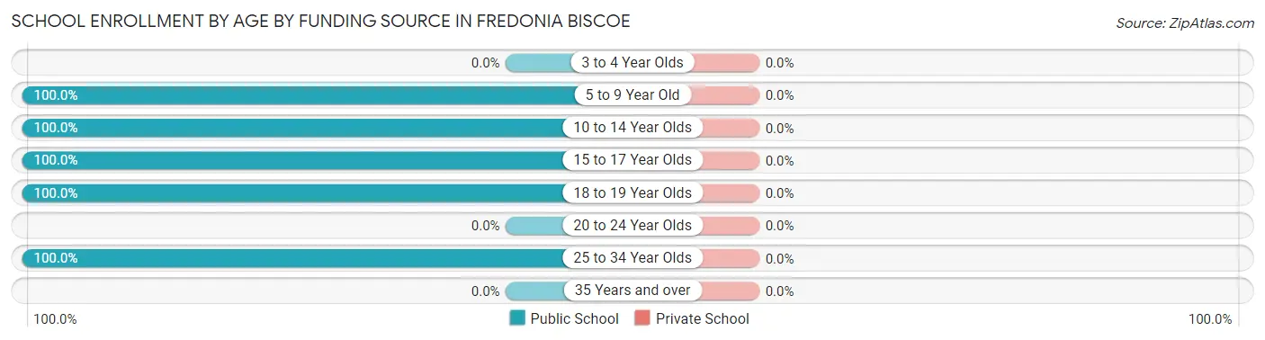School Enrollment by Age by Funding Source in Fredonia Biscoe