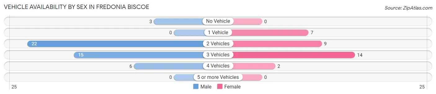 Vehicle Availability by Sex in Fredonia Biscoe