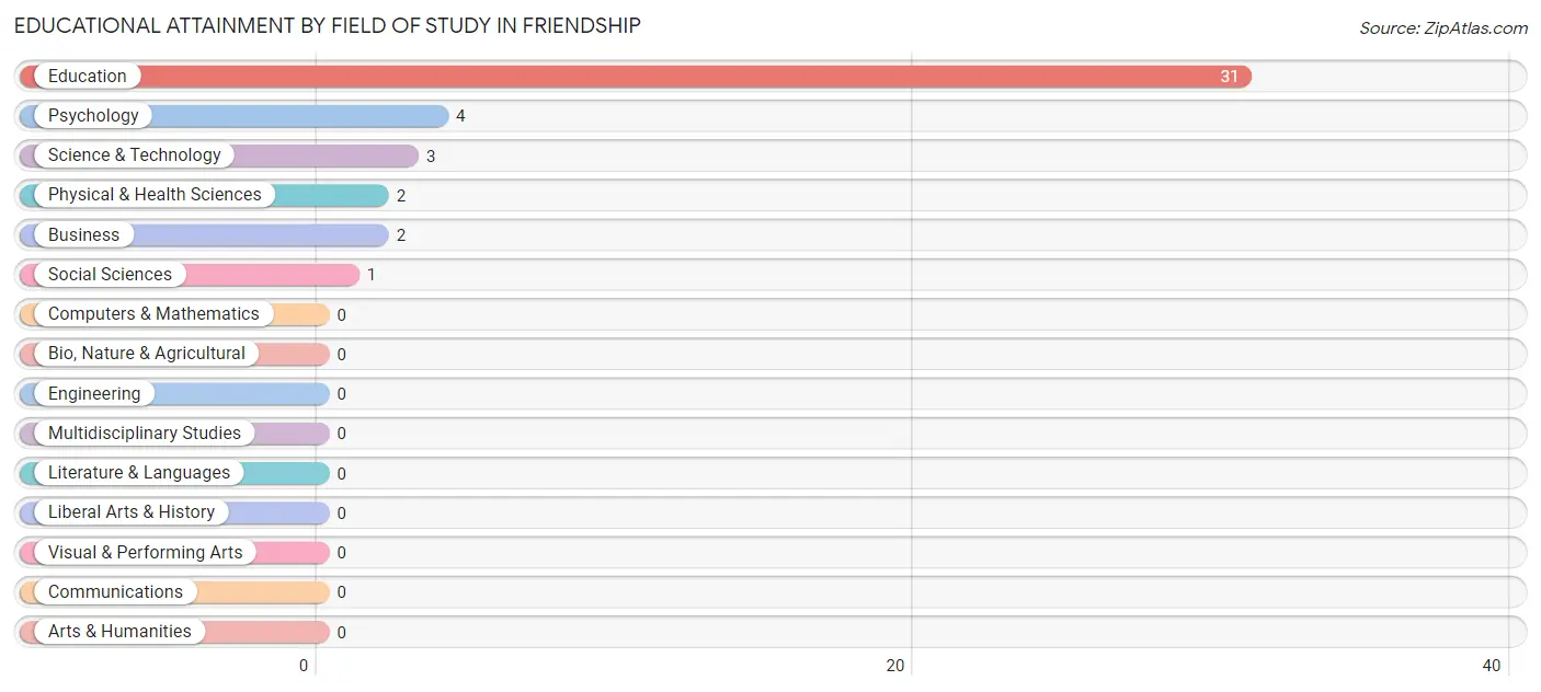 Educational Attainment by Field of Study in Friendship