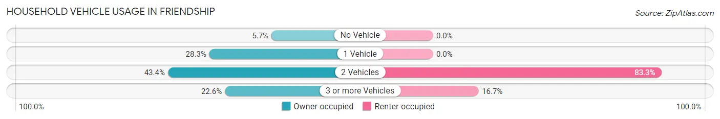 Household Vehicle Usage in Friendship