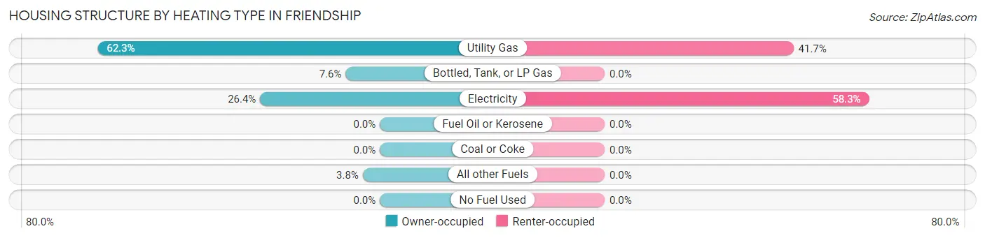 Housing Structure by Heating Type in Friendship