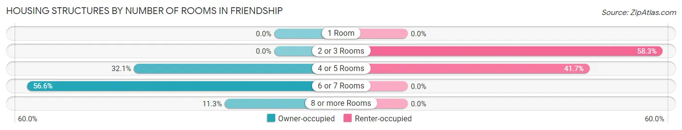 Housing Structures by Number of Rooms in Friendship
