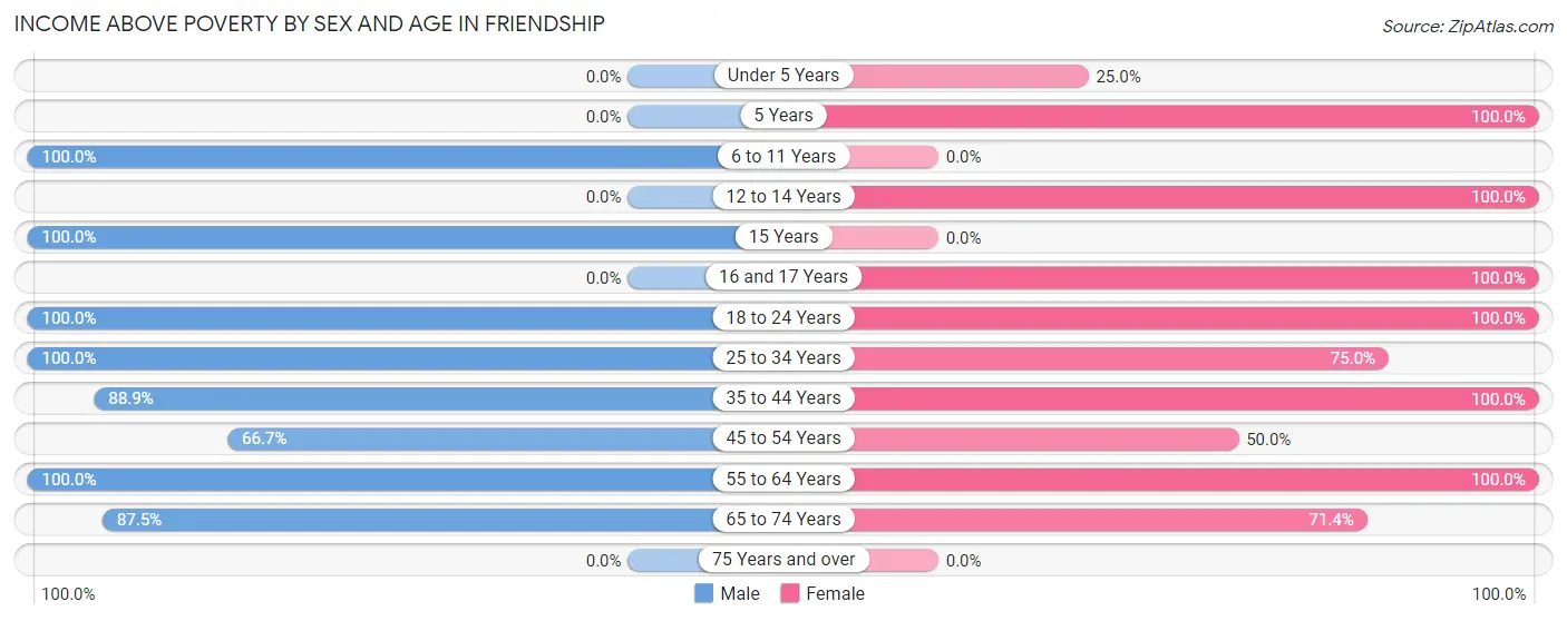 Income Above Poverty by Sex and Age in Friendship