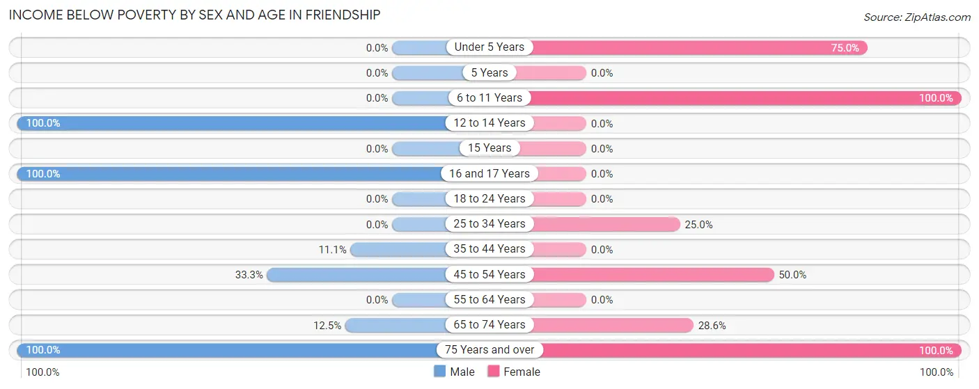 Income Below Poverty by Sex and Age in Friendship