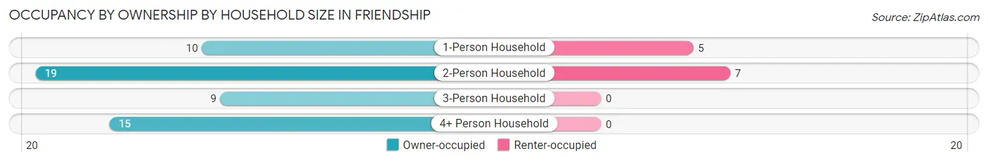 Occupancy by Ownership by Household Size in Friendship