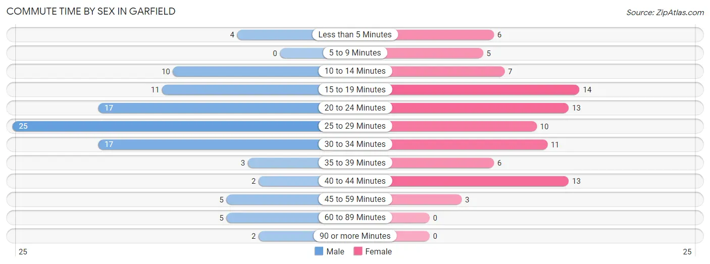 Commute Time by Sex in Garfield