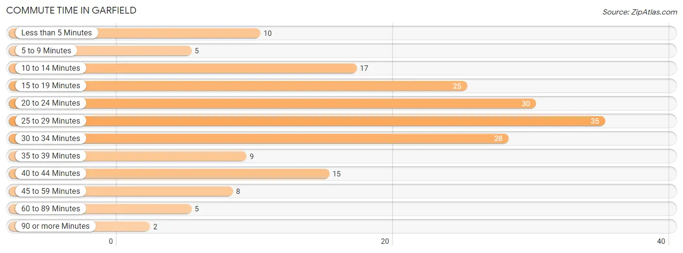 Commute Time in Garfield