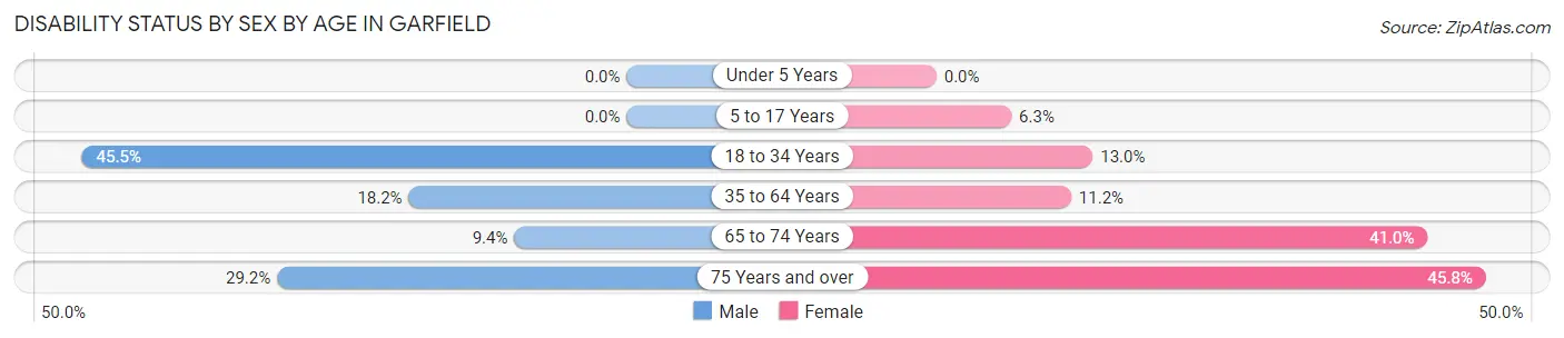 Disability Status by Sex by Age in Garfield