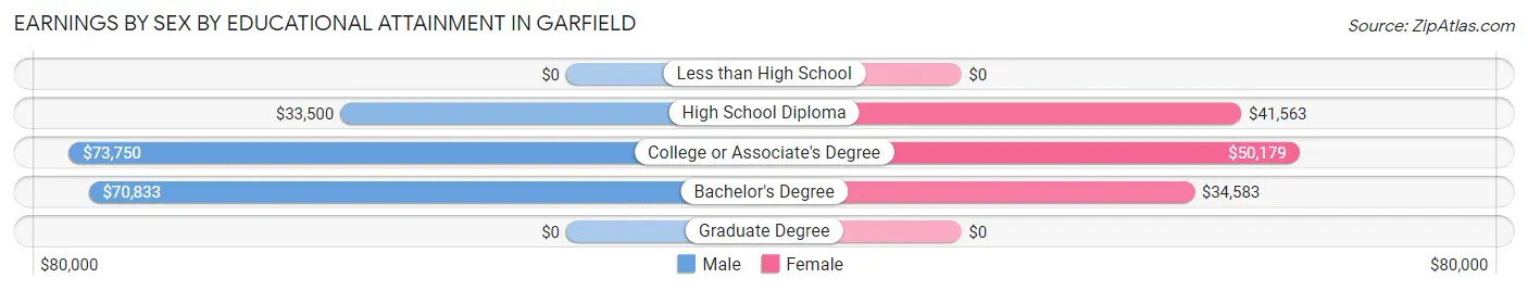 Earnings by Sex by Educational Attainment in Garfield