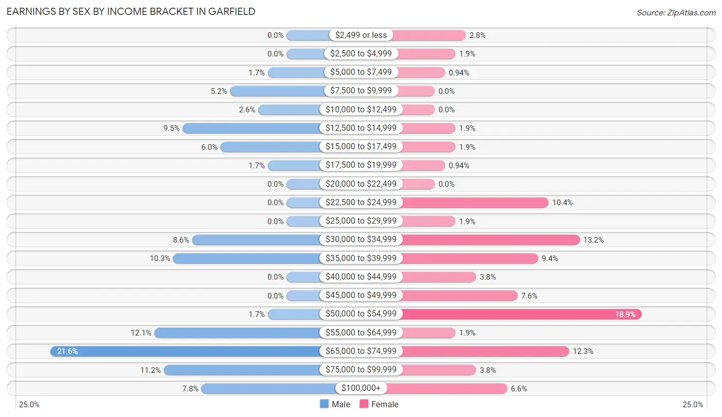 Earnings by Sex by Income Bracket in Garfield