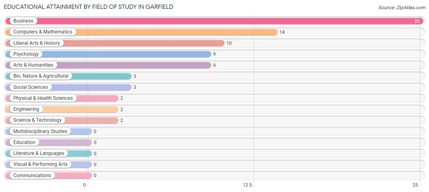 Educational Attainment by Field of Study in Garfield