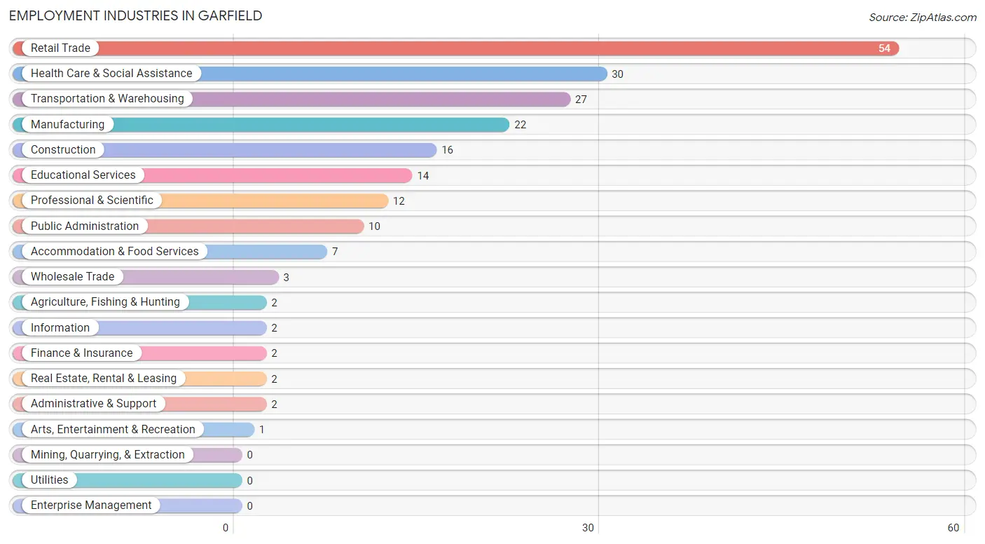 Employment Industries in Garfield