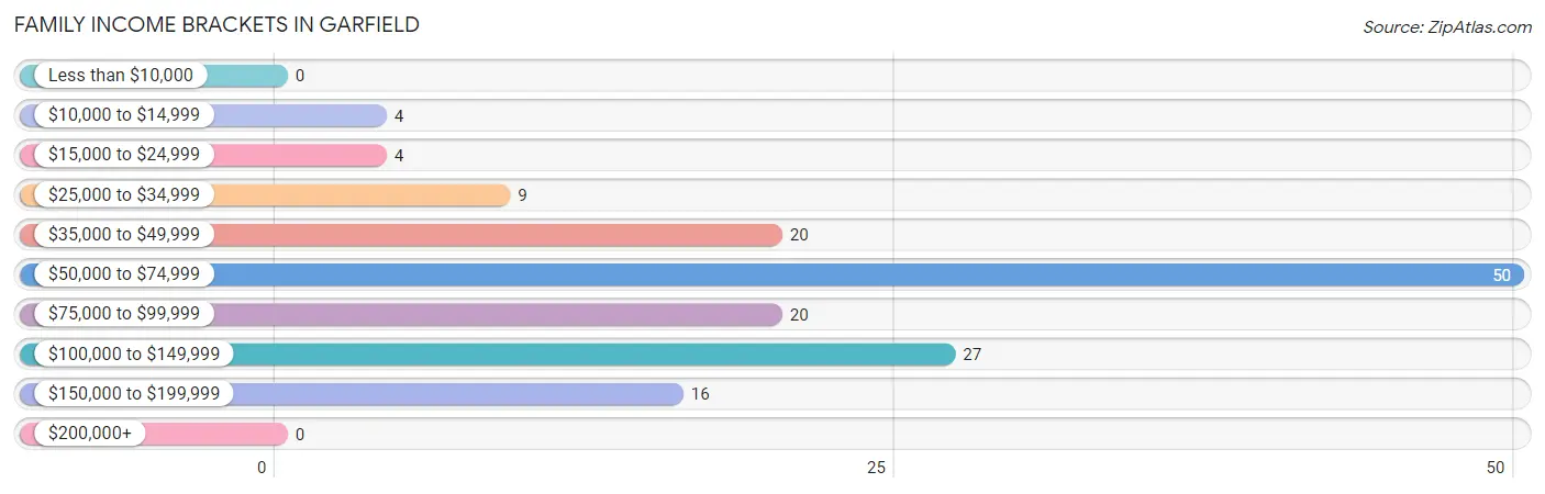 Family Income Brackets in Garfield