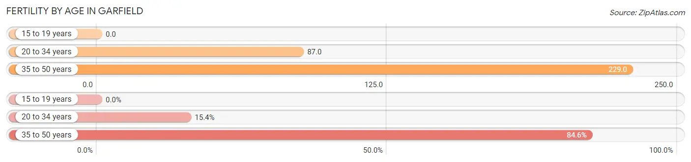 Female Fertility by Age in Garfield