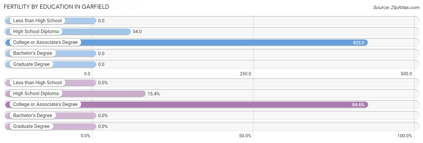 Female Fertility by Education Attainment in Garfield