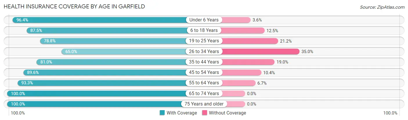 Health Insurance Coverage by Age in Garfield