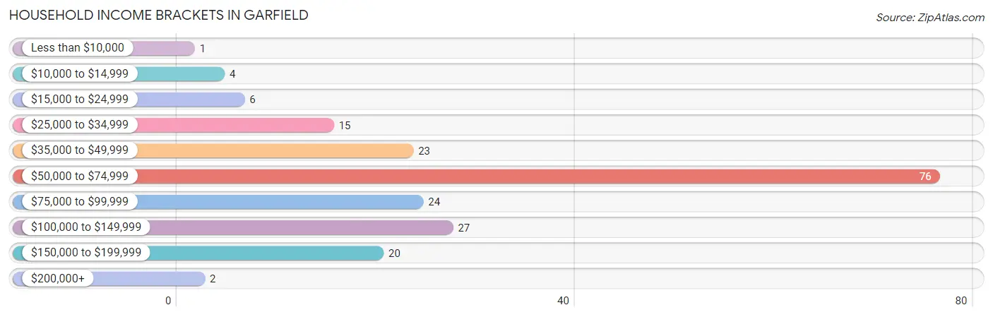 Household Income Brackets in Garfield