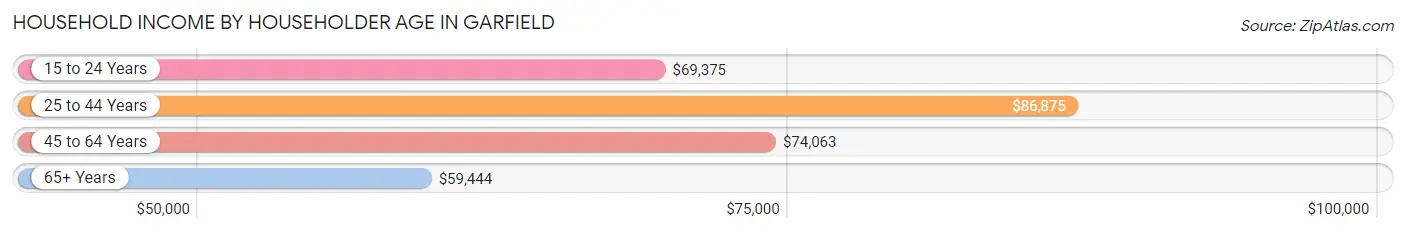 Household Income by Householder Age in Garfield