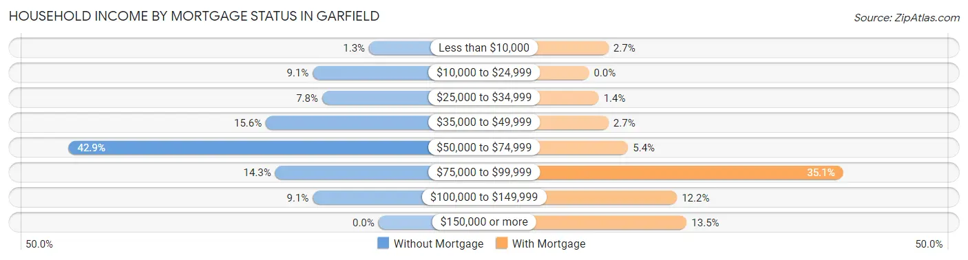 Household Income by Mortgage Status in Garfield