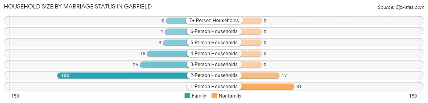 Household Size by Marriage Status in Garfield