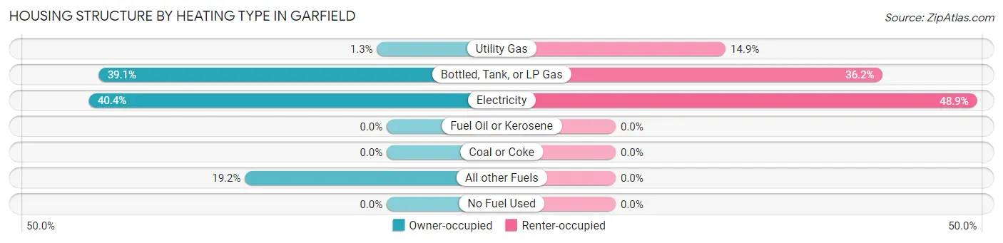 Housing Structure by Heating Type in Garfield