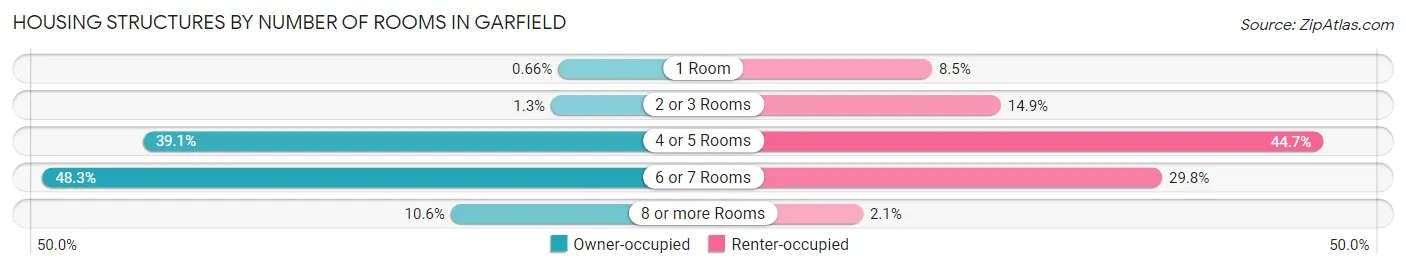 Housing Structures by Number of Rooms in Garfield