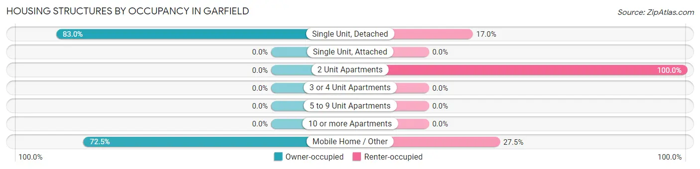 Housing Structures by Occupancy in Garfield