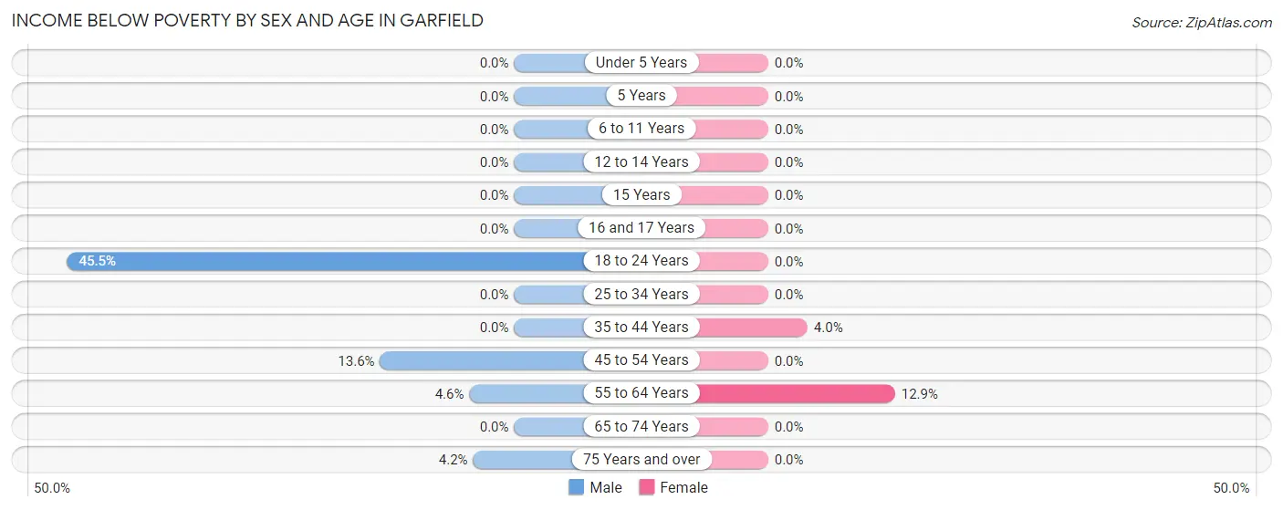 Income Below Poverty by Sex and Age in Garfield