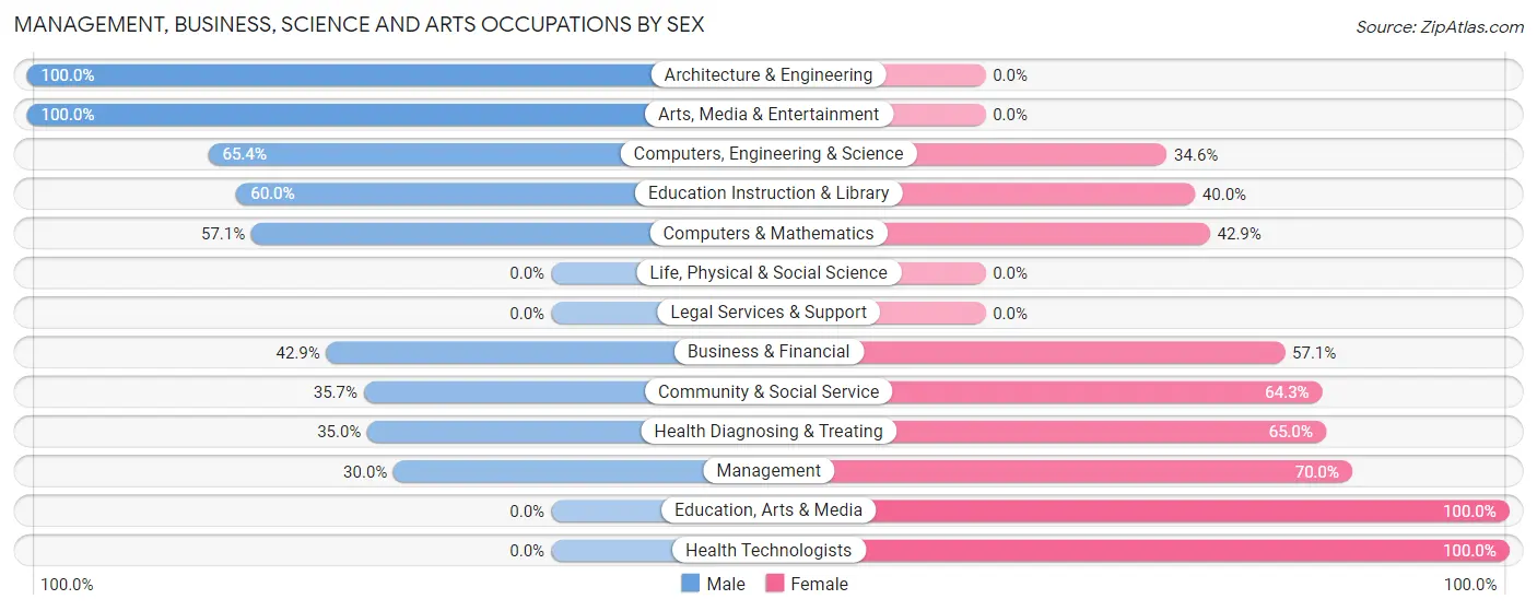 Management, Business, Science and Arts Occupations by Sex in Garfield