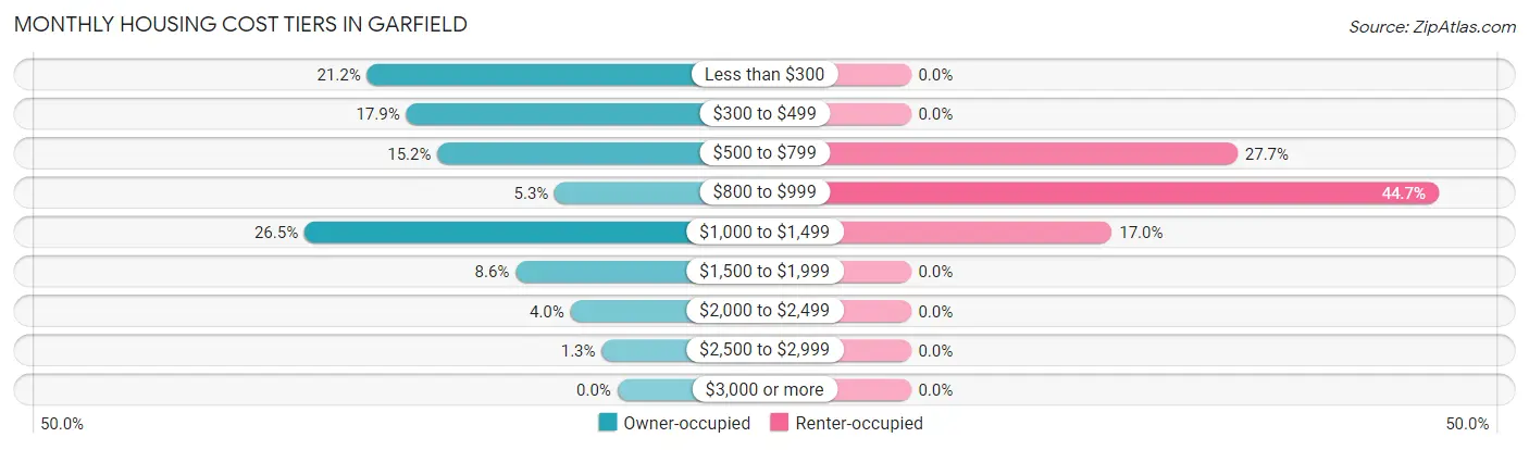 Monthly Housing Cost Tiers in Garfield