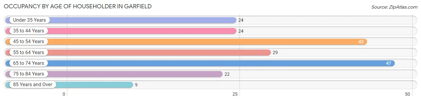 Occupancy by Age of Householder in Garfield