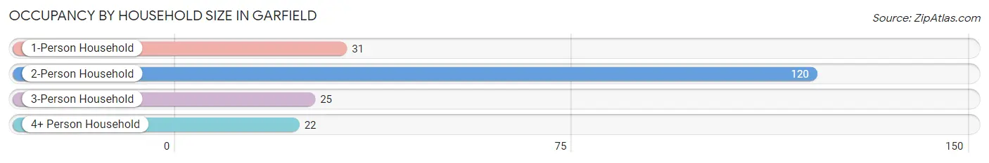 Occupancy by Household Size in Garfield