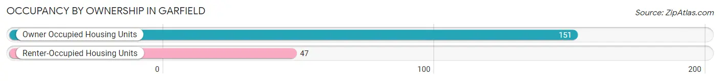 Occupancy by Ownership in Garfield