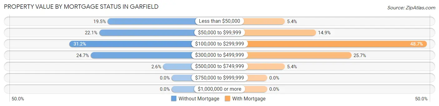 Property Value by Mortgage Status in Garfield