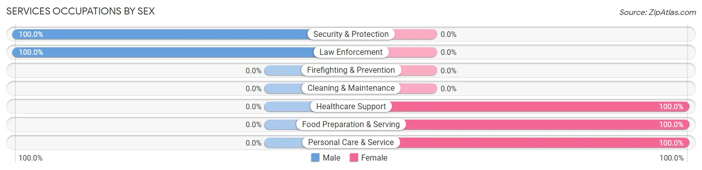 Services Occupations by Sex in Garfield