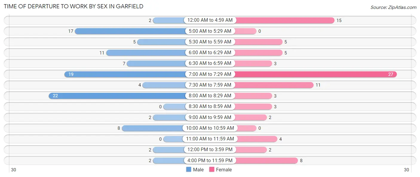 Time of Departure to Work by Sex in Garfield