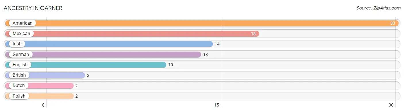 Ancestry in Garner