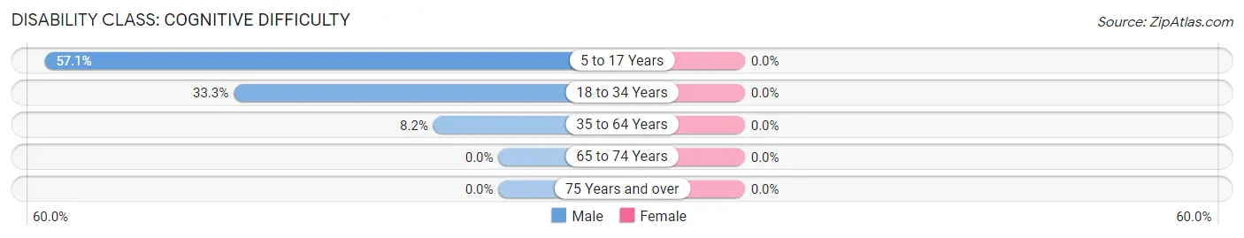 Disability in Garner: <span>Cognitive Difficulty</span>