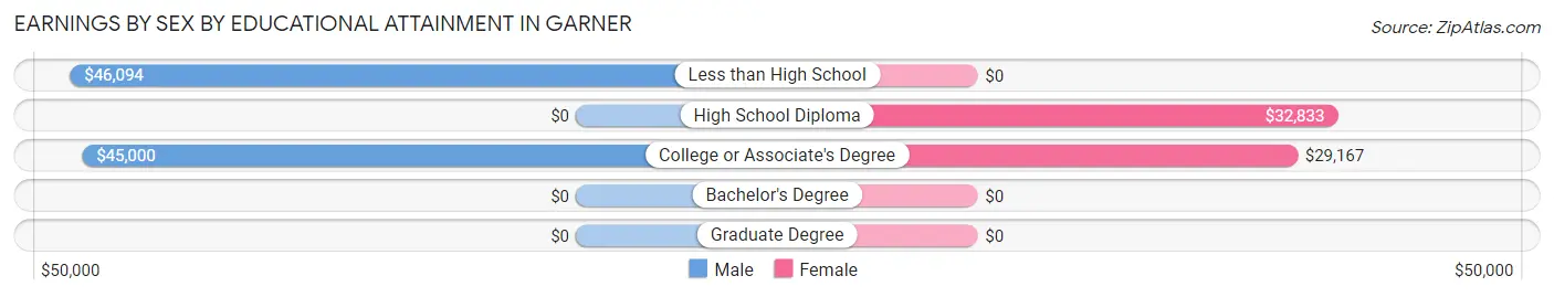 Earnings by Sex by Educational Attainment in Garner