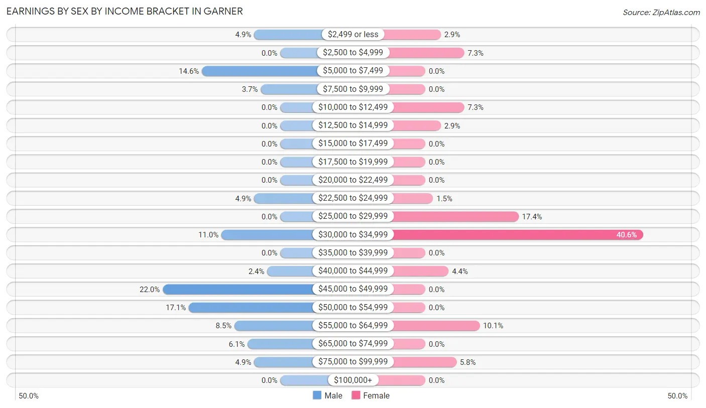 Earnings by Sex by Income Bracket in Garner