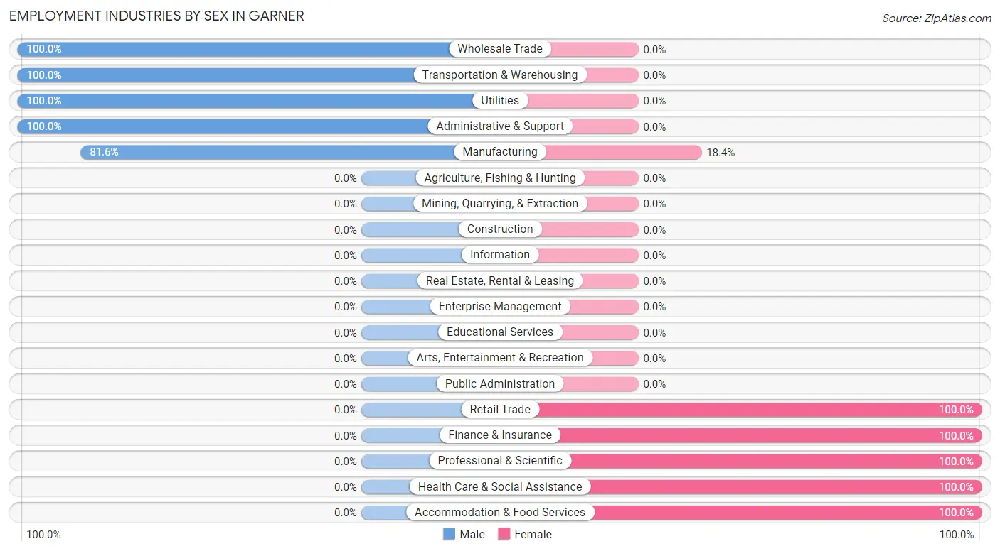 Employment Industries by Sex in Garner