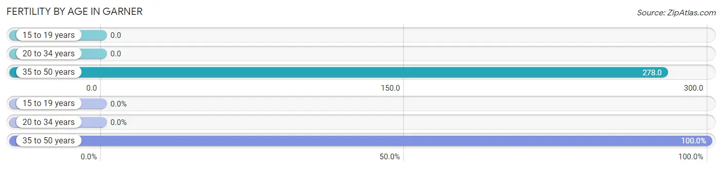 Female Fertility by Age in Garner